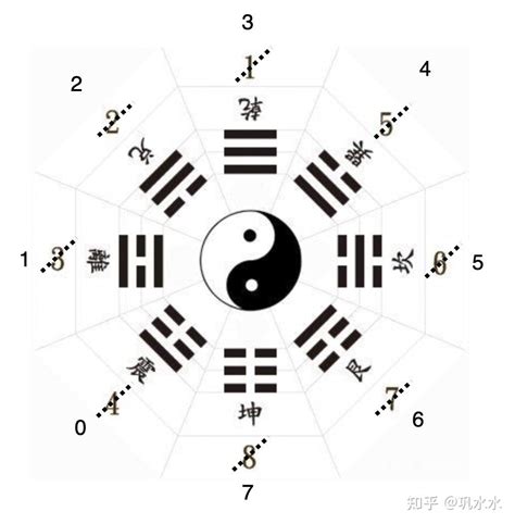 八卦对应数字